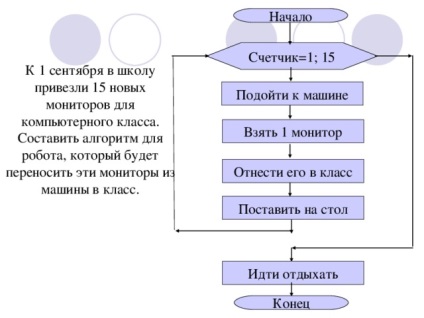 Algoritmul ciclic - informatică, prezentări