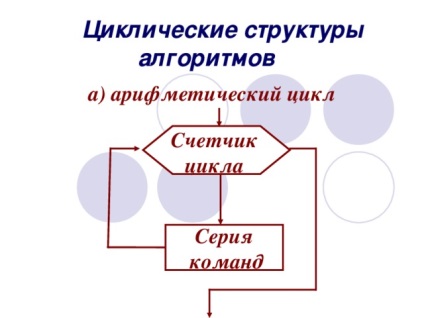 Algoritmul ciclic - informatică, prezentări