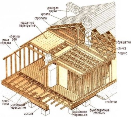 Structura de lemn din lemn de casă, de mâini proprii, argumente pro și contra