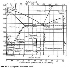 Diagrama de carbon-carbon - totul despre metalurgie