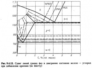 Diagrama de carbon-carbon - totul despre metalurgie