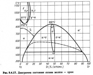 Diagrama de carbon-carbon - totul despre metalurgie