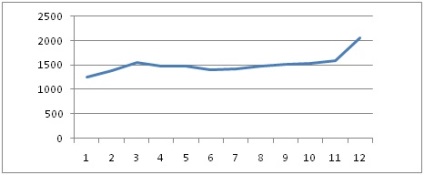 Dinamica cursului de schimb de aur în ultimii 20 de ani - graficul schimbării cursului de schimb de aur și analistului