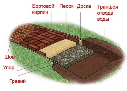 Cale de cărămidă cu mâinile proprii