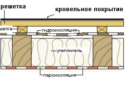 Hidroizolarea acoperișului sub foaia profilate
