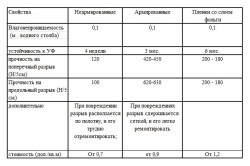 Hidroizolarea acoperișului sub foaia profilate