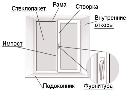 Ce înseamnă fereastra pentru instalarea ferestrelor din plastic în Moscova?