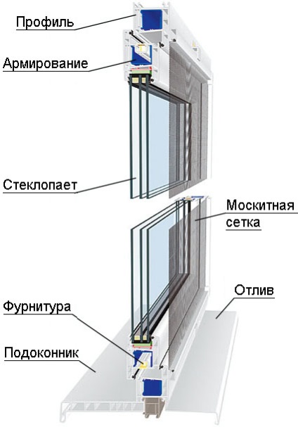 Ce înseamnă fereastra pentru instalarea ferestrelor din plastic din Moscova?