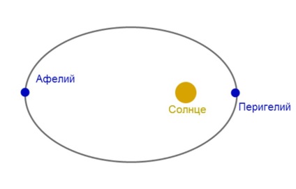Care este distanța de la pământ la Saturn - astronomia în limba rusă