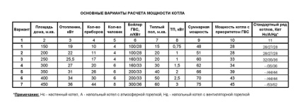 Как да се изчисли силата на газов котел с оглед на масата за регион и дома на топлинните загуби (видео)