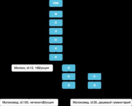 Cum se implementează o conexiune rapidă la bd pentru o căutare live a fluxului de stive în limba rusă