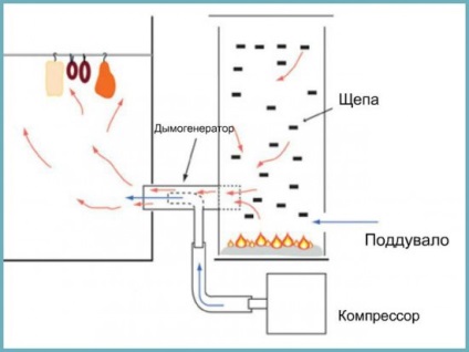 Compresor pentru generator de fum cu mâinile proprii pas cu pas instrucțiuni, diagramă și recomandări