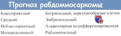 Tratamentul rabdomiosarcomului și prognoza acestuia