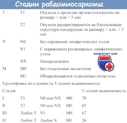 Tratamentul rabdomiosarcomului și prognoza acestuia