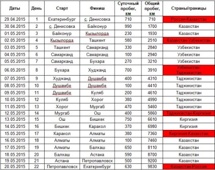 Mai 2015 sau note de călătorie pe călătoriile cu motor în Asia Centrală (partea 1