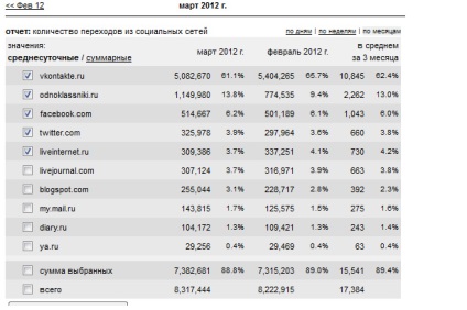 Чи можуть однокласники обігнати вконтакте