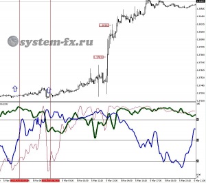 Mtf stochastic - indicatorul valutar de mare precizie, sfera forex