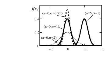 Нормално разпределение - studopediya
