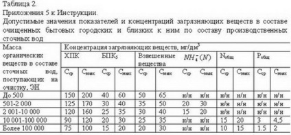 Normele de pdk din apele uzate de conținutul de substanțe - realizează canalizarea corectă