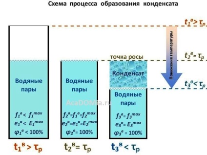 Formarea condensului