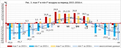 Az agroklimatikus feltételek értékelése a bevezető munka kilátásai szempontjából: