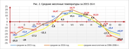 Evaluarea condițiilor agroclimatice din perspectiva perspectivelor de lucru introductiv în domeniul