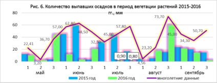 Evaluarea condițiilor agroclimatice din perspectiva perspectivelor de lucru introductiv în domeniul