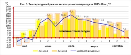 Evaluarea condițiilor agroclimatice din perspectiva perspectivelor de lucru introductiv în domeniul