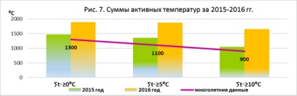 Evaluarea condițiilor agroclimatice din perspectiva perspectivelor de lucru introductiv în domeniul