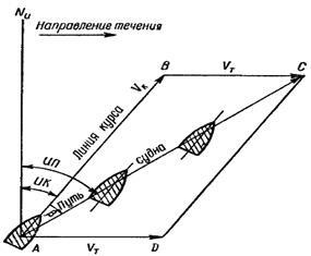 Evaluarea acurateței locației navei