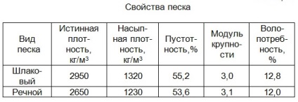 Densitatea nisipului uscat în g