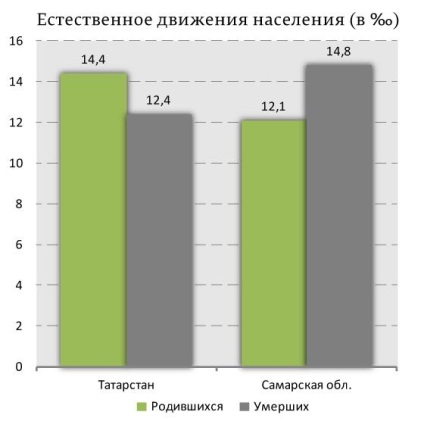 De ce trăiește Tatarstan mai bine decât restul Rusiei?