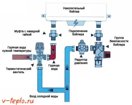 Supapă de siguranță pentru cazan - prețuri medii Instrucțiuni de instalare și ajustare