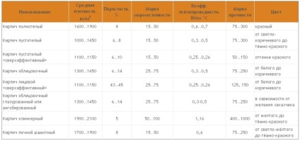 Caramizi goale - dimensiunile manualului de instalare, greutatea și dimensiunile ceramicii