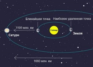 Distanța de la Saturn