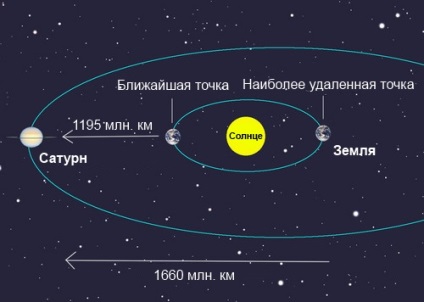 Distanta de Saturn, astronomie, astrologie, carte de vis