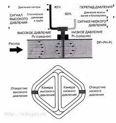 Flowmeters annubar (annubar), gaz natural pentru tine