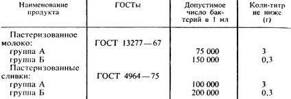 Studiu sanitar-bacteriologic al laptelui și al produselor lactate