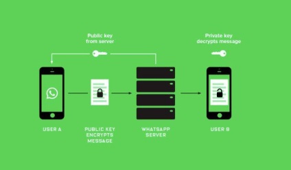 End-to-end de criptare a mesajelor în whatsapp, cum se dezactivează în vatsap