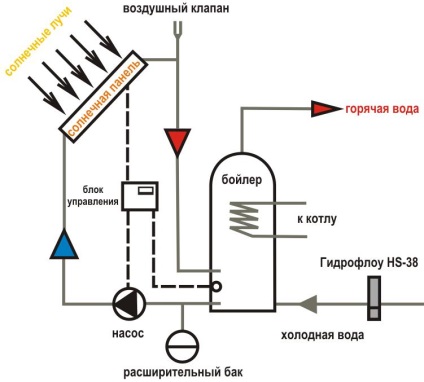 Circuitul încălzitorului de apă solar cu propriile mâini, tipuri de încălzitoare, apă încălzită de soare, boiler