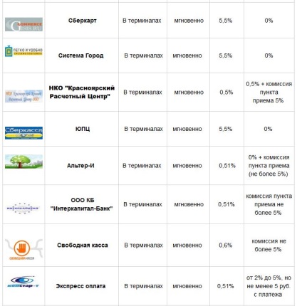 Modalități de reîncărcare a portofelor r în sistemul de transfer webmoney