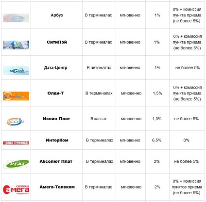 Modalități de reîncărcare a portofelor r în sistemul de transfer webmoney