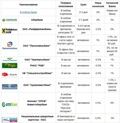 Modalități de reîncărcare a portofelor r în sistemul de transfer webmoney