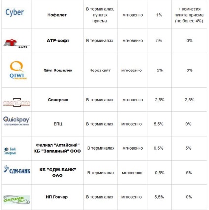 Modalități de reîncărcare a portofelor r în sistemul de transfer webmoney