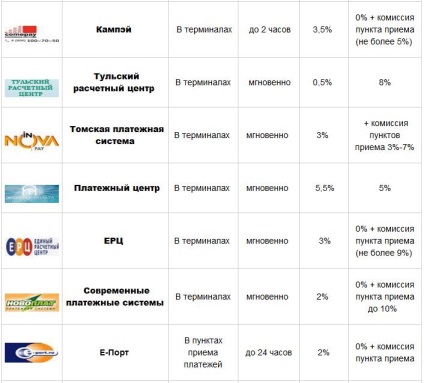 Modalități de reîncărcare a portofelor r în sistemul de transfer webmoney