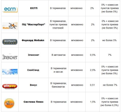 Modalități de reîncărcare a portofelor r în sistemul de transfer webmoney