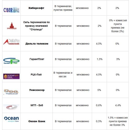 Modalități de reîncărcare a portofelor r în sistemul de transfer webmoney