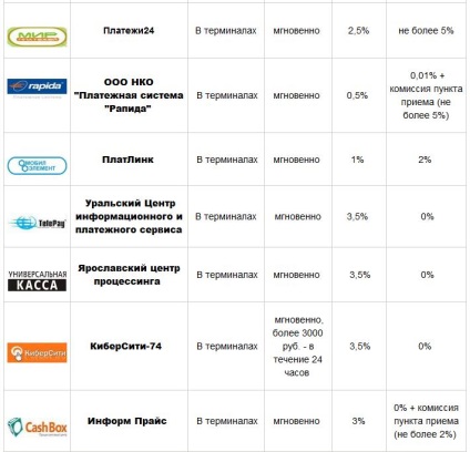 Modalități de reîncărcare a portofelor r în sistemul de transfer webmoney