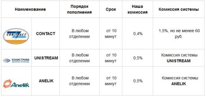 Modalități de reîncărcare a portofelor r în sistemul de transfer webmoney