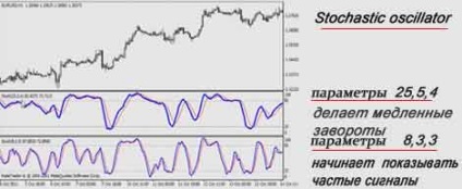 Oscillator oscilator - sistem de tranzacționare mtf, strategie valutară